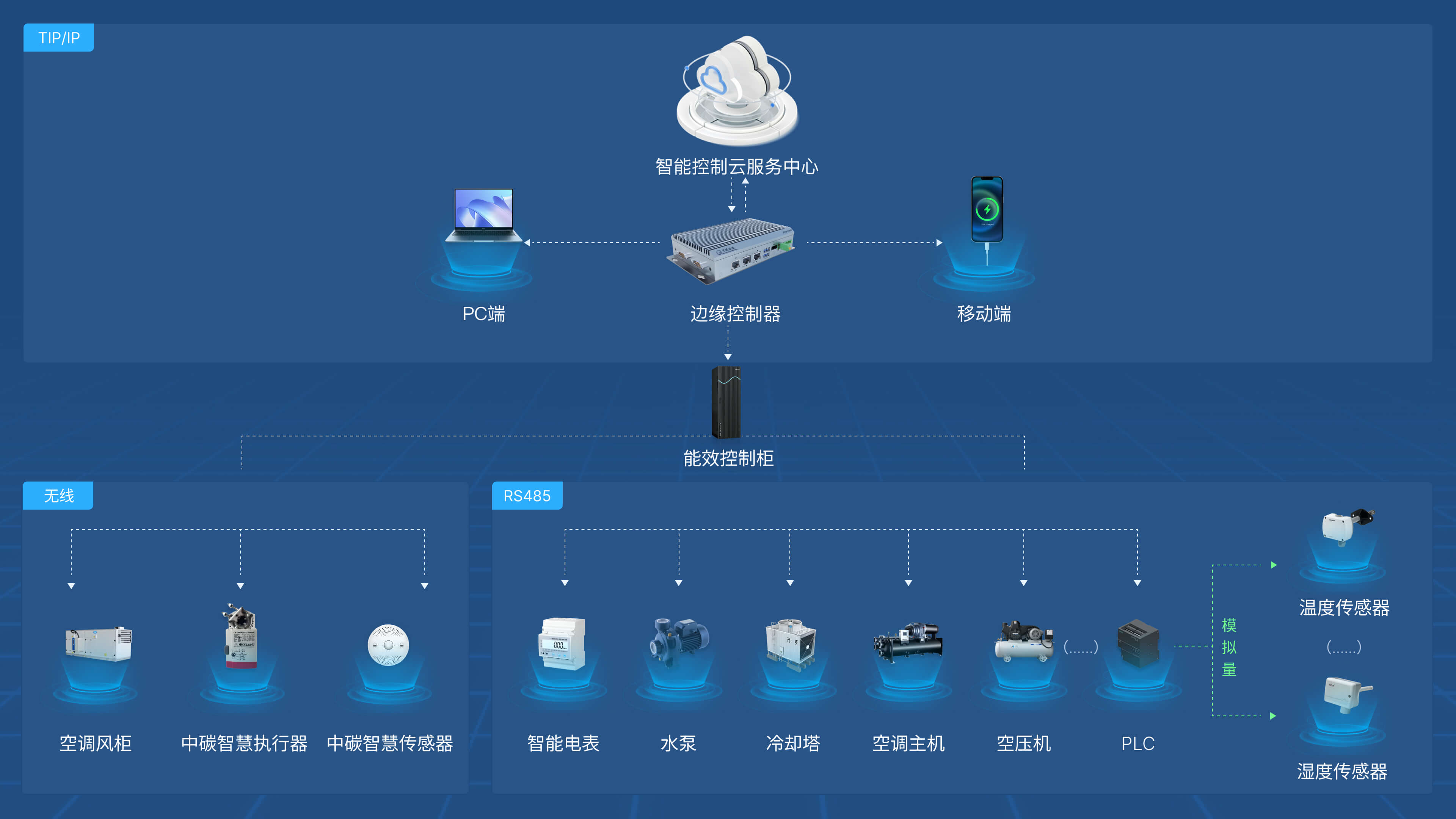 木星Jupiter 系列—jEdge-Agent边缘控制器应用拓扑图
